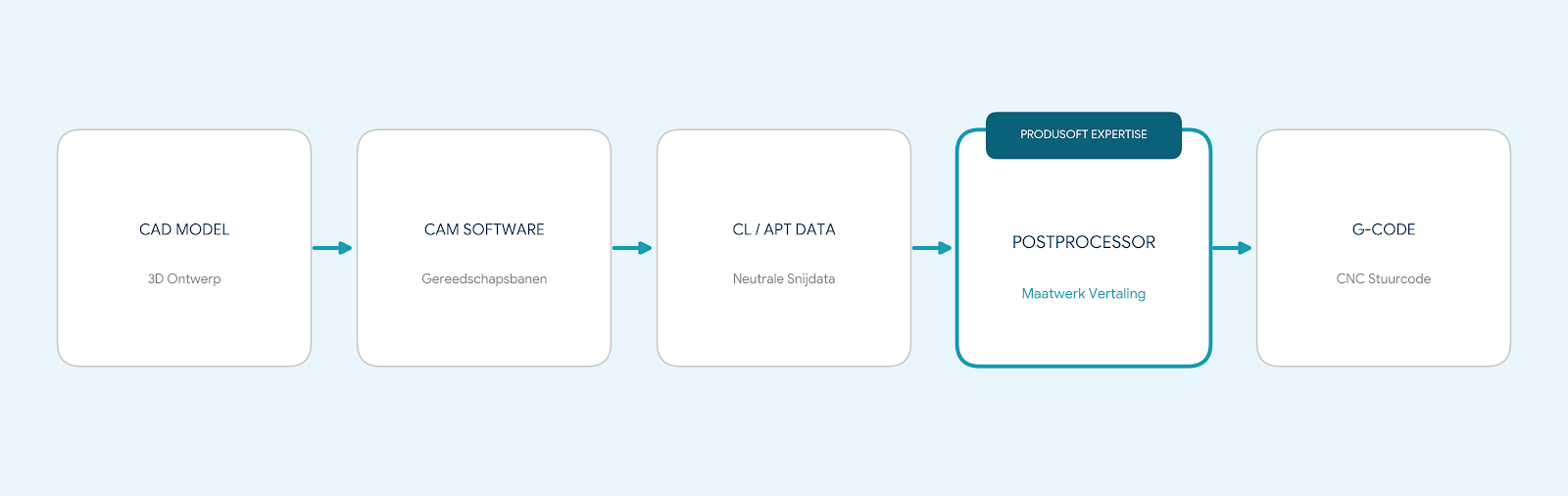 postprocessor infographic